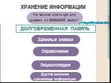 Что человек использует для хранения во внешней памяти? Записные книжки Справочники Энциклопедии. Другие внешние хранилища информации. ДОЛГОВРЕМЕННАЯ ПАМЯТЬ