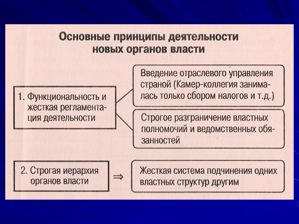 Эпоха преобразований петра. Реформы Петра i. утверждение абсолютизма. Экономическая политика абсолютистского государства. Россия в эпоху преобразования Петра 1 схема. 18. Реформы Петра i. утверждение абсолютизма.