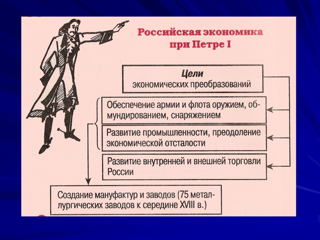 Проект российское общество в петровскую эпоху