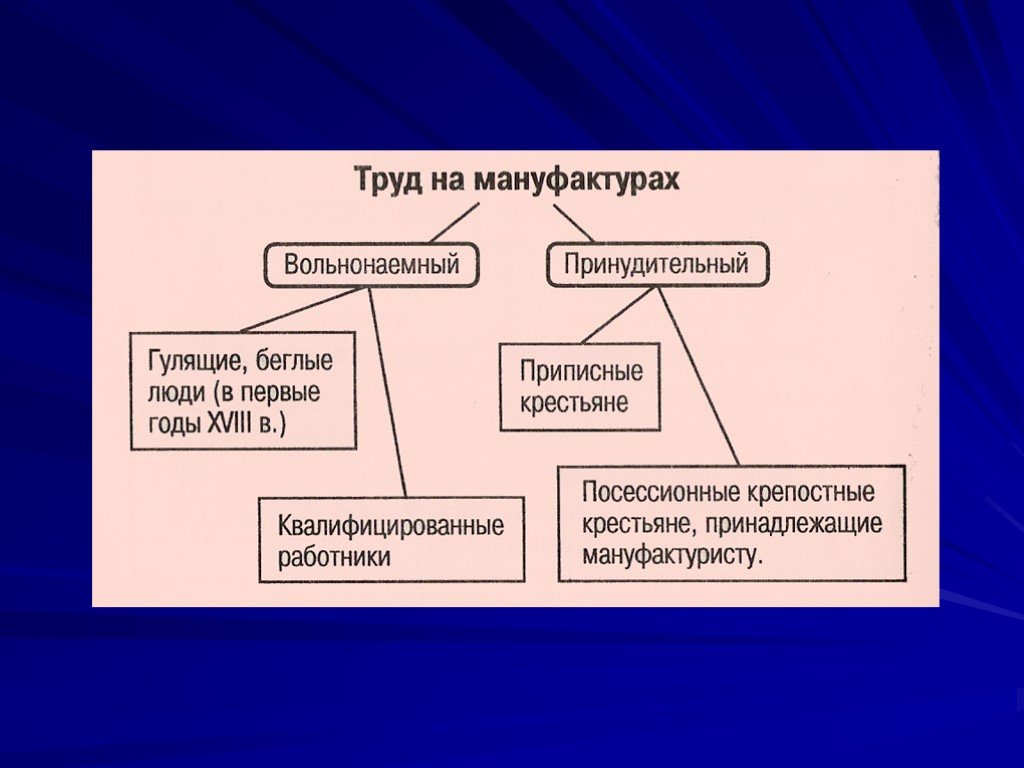 Крепостные крестьяне принадлежащие владельцу мануфактуры