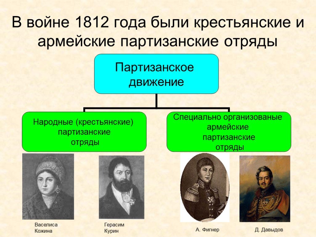 Заполните пропуски в схеме партизанское движение в 1812 году