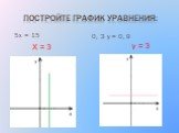 Постройте график уравнения: 5х = 15 0, 3 у = 0, 9 Х = 3 у = 3