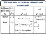 Таблица для неполных квадратных уравнений: