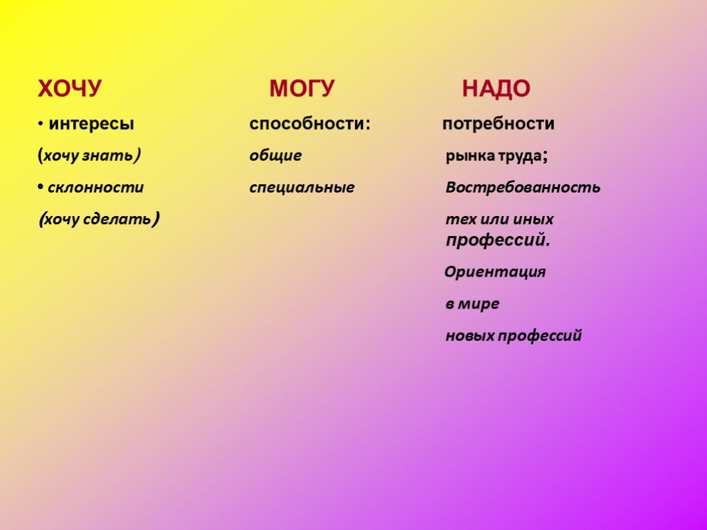 Общий знаю. Хочу могу надо. Хочу могу надо профориентация. Вывод по теме потребности и способности. Потребности надо и хочу для детей.