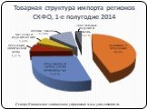 Товарная структура импорта регионов СКФО, 1-е полугодие 2014