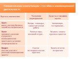 Наименование компетенции: способен к инновационной деятельности. Перечень компонентов: Технологии формирования. Средства и технологии оценки. Знает: имеет систему базовых знаний по специальности. Умеет принимать решения и управлять инновационными проектами в условиях неопределенности. Владеет опытом