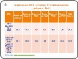 Сравнение МГУ и Париж 11 в Шанхайском рейтинге 2012. Источник: www.shanghairanking.com