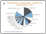 Распределение международных студентов по странам приема в 2010. Источник: Education at a Glance 2012