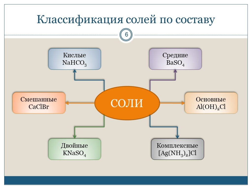 6 солей. Соли в химии классификация. Схема классификации солей. Классификация солей таблица с примерами. Классификация солей по составу.