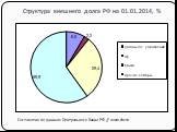 Структура внешнего долга РФ на 01.01.2014, %