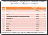 Объем инвестиций, поступивших в Россию в 2013 г. по основным странам-инвесторам