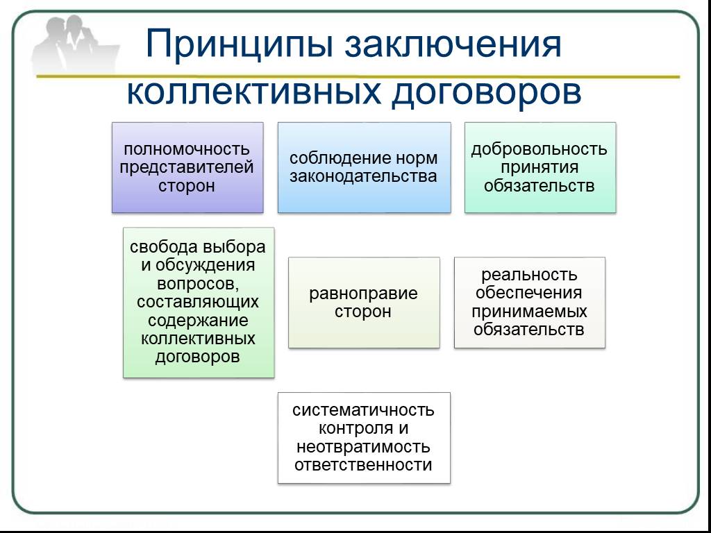 На какой срок заключается коллективный. Схема коллективного трудового договора. Схема заключения коллективного договора. Порядок разработки и заключения коллективного договора схема. Принципы разработки соглашений, коллективных договоров..