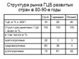 Структура рынка ГЦБ развитых стран в 80-90-е годы