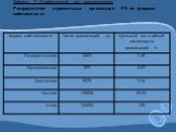 Таблица 7. Атрибутивный ряд распределения Распределение строительных организаций РФ по формам собственности