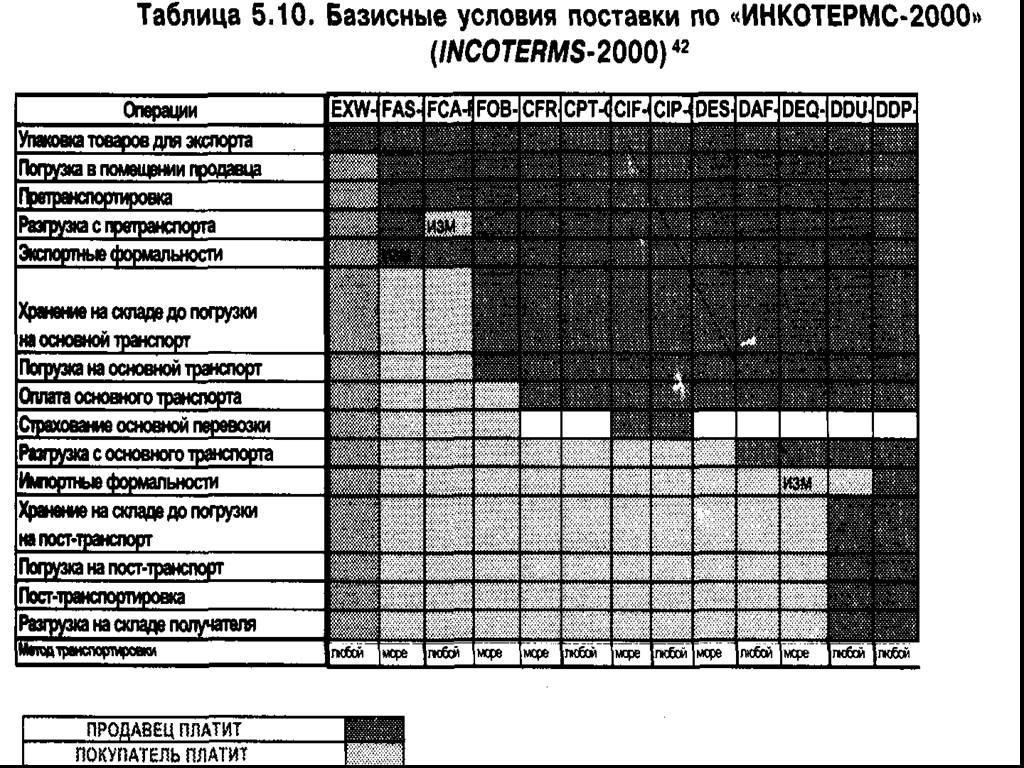 Базисные условия поставки. Условия Инкотермс 2000. Инкотермс 2000 условия поставки расшифровка таблица. Инкотермс-2000 базисные условия поставки. (Базисные условия поставки) согласно Инкотермс-2000 товары,.