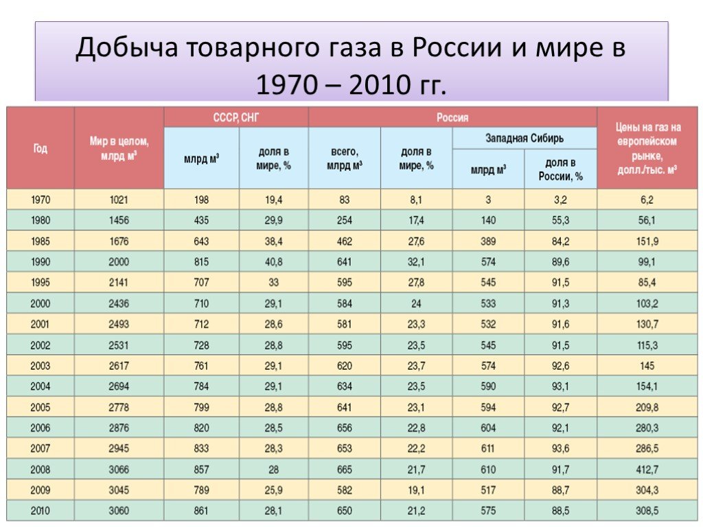 Добыча газа россии в мире. Добыча газа в России в 1990 году. Добыча газа в мире. Добыча газа в России по годам. Добыча газа в мире по годам.