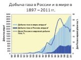 Добыча газа в России и в мире в 1897 – 2011 гг.