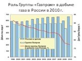 Роль Группы «Газпром» в добыче газа в России в 2010 г.
