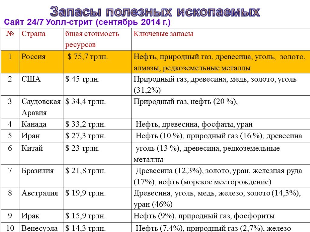 Полезный запас. Тенденции налогообложения в РФ. Природные ресурсы России оцениваются в $75.7 трлн. Налогообложения майнинга в РФ презентация.