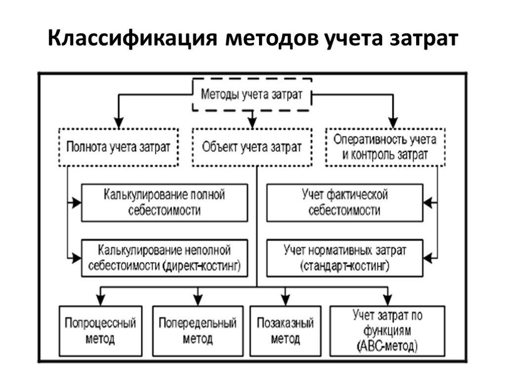 В зависимости от срока применения схемы управления затратами делятся на