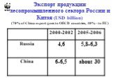 Экспорт продукции лесопромышленного сектора России и Китая (USD billion) (70% of China export goes to OECD countries, 40% - to EU)