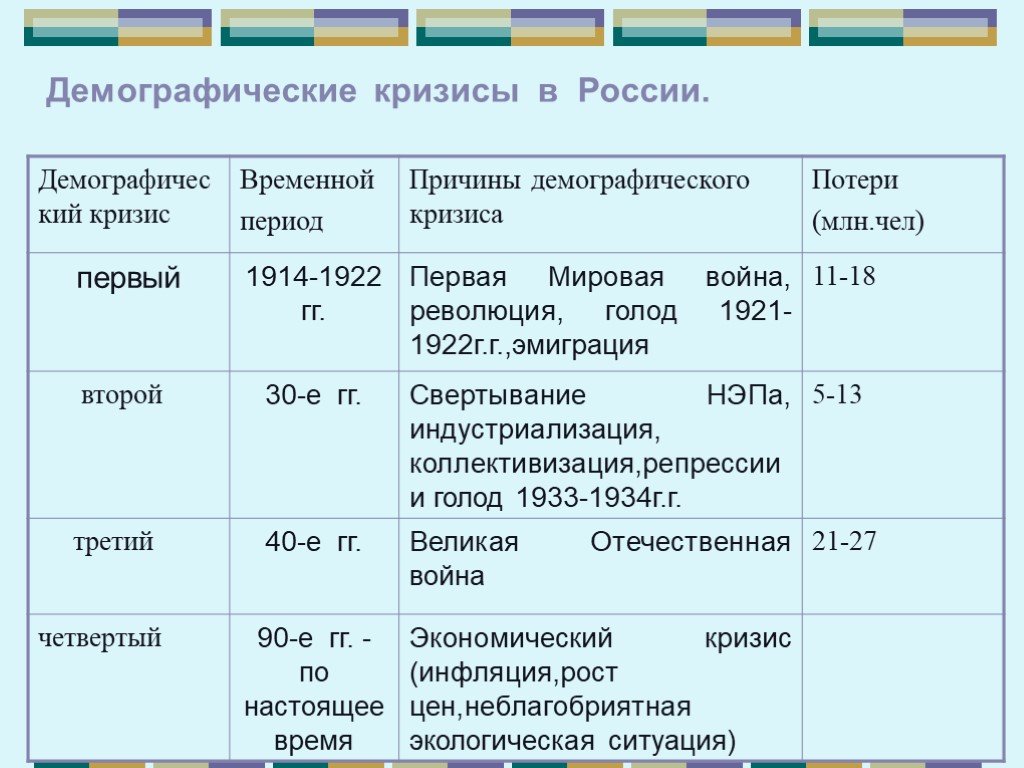 Временной период. Демографический кризис в России 1914-1922. Демографический кризис 1914 1922 причины. Демографические кризисы в России таблица. Демографические кризисы Росс.