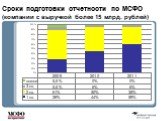 Сроки подготовки отчетности по МСФО (компании с выручкой более 15 млрд. рублей)