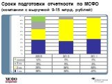 Сроки подготовки отчетности по МСФО (компании с выручкой 9-15 млрд. рублей)