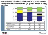 Методы подготовки отчетности и используемое программное обеспечение (выручка более 15 млрд. рублей)