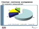 Структура участников исследования (по выручке в млрд.рублей)