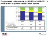 Подготовка отчетности по МСФО в 2009-2011 гг. (компании с выручкой менее 3 млрд. рублей)