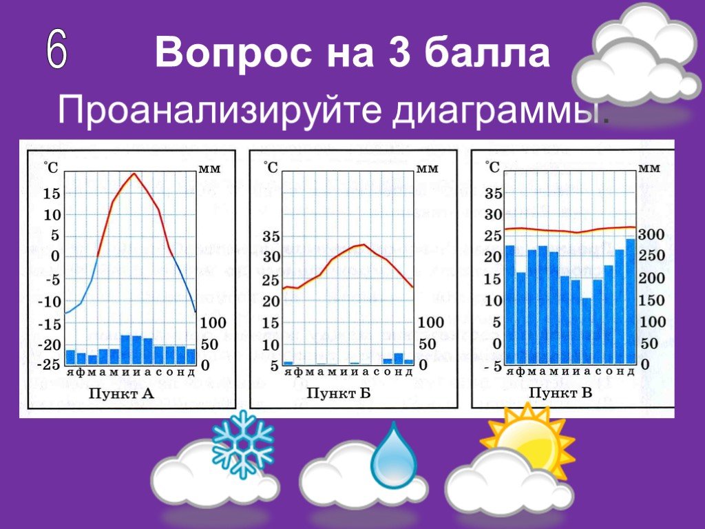 Диаграммы по географии