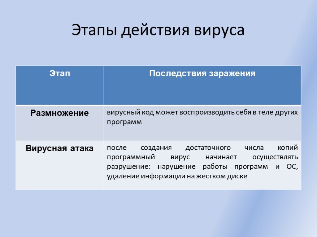 Этапы действия. Этапы действияпрограмного вируса. Этапы действия программного вируса. У вирусов 3 этапа действия. Этапы действия программного вируса размножение.