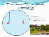 Отношение «Противоречие» (частица Не). Например: А – большой дом В – небольшой дом