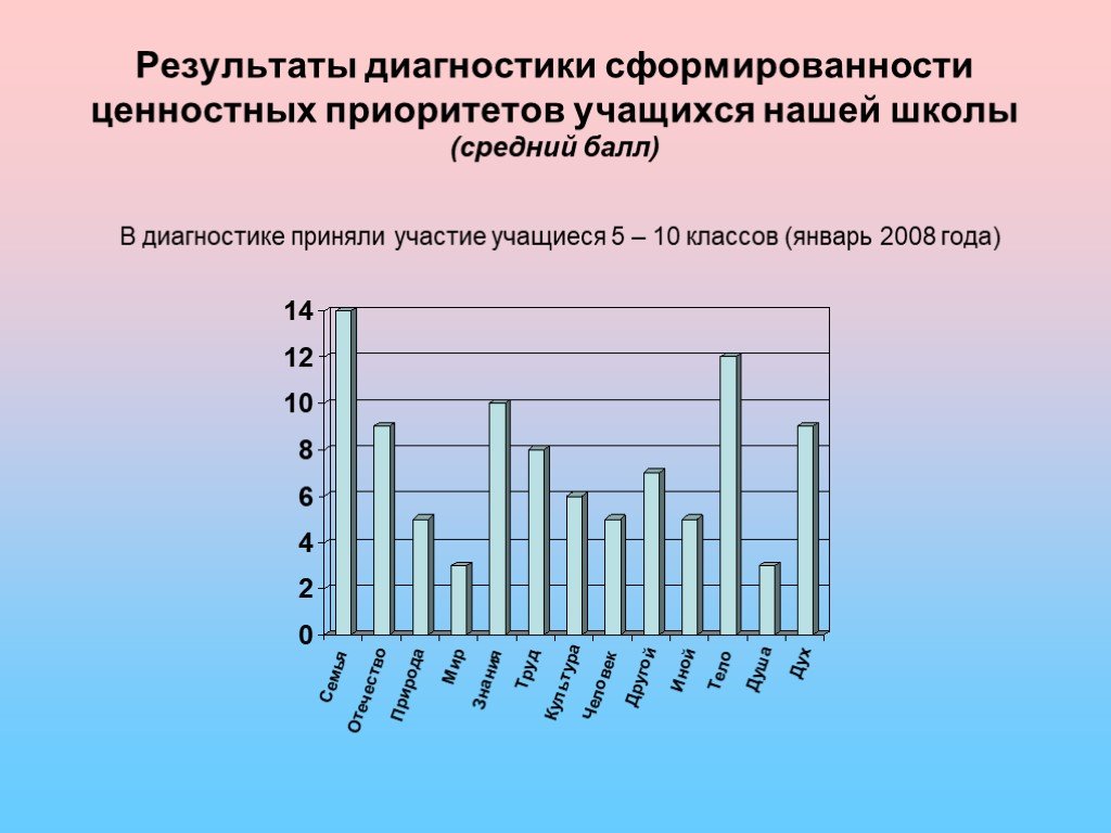 Результаты диагностики класса