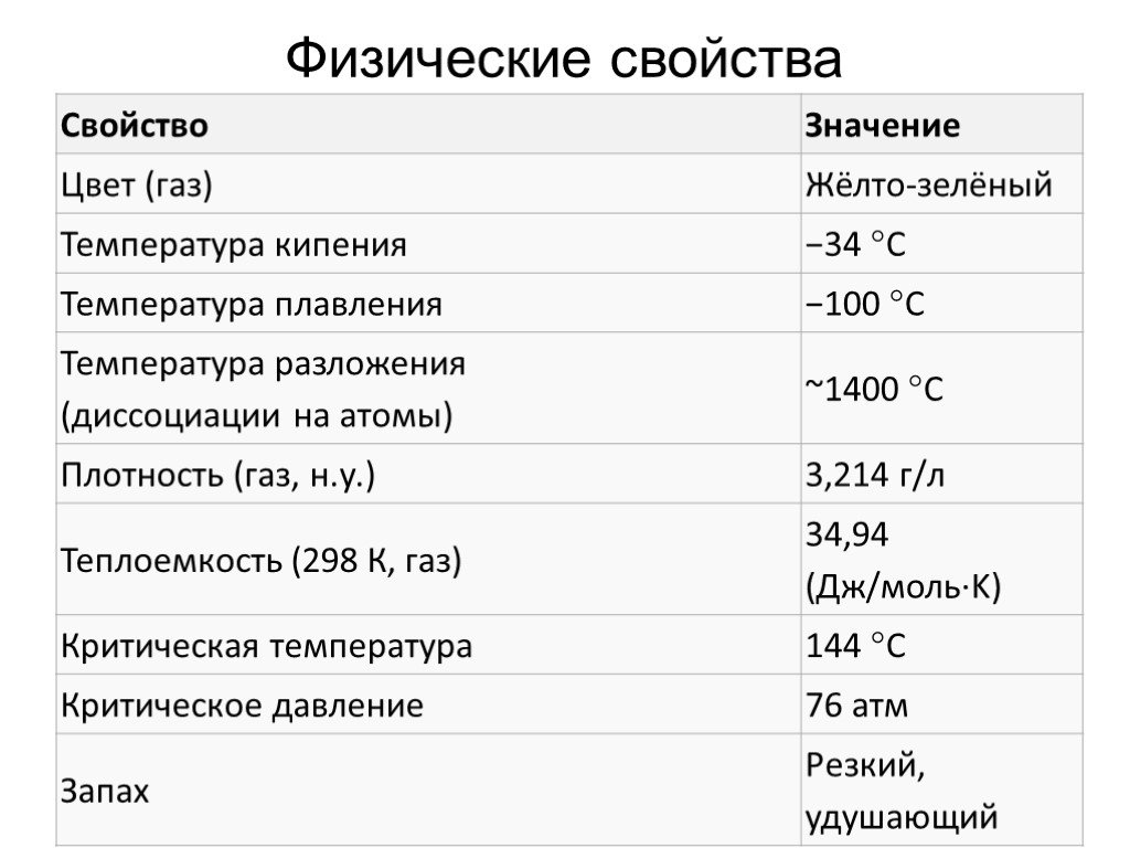 Свойства и значения элементов