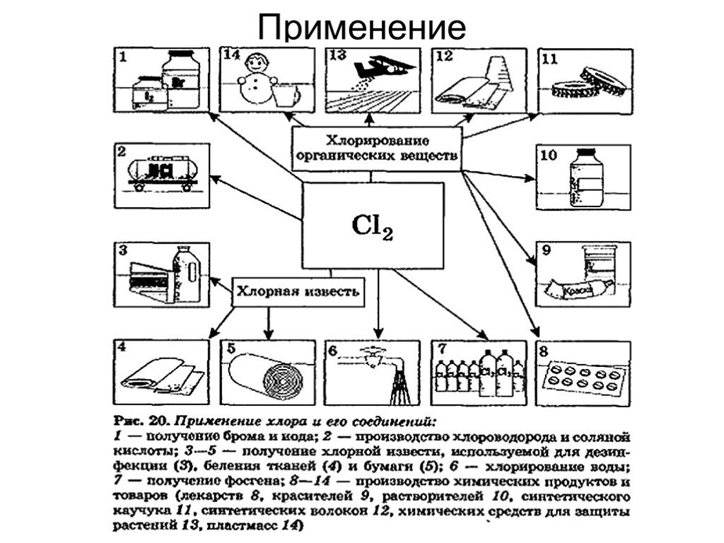 Составьте схему применения хлора