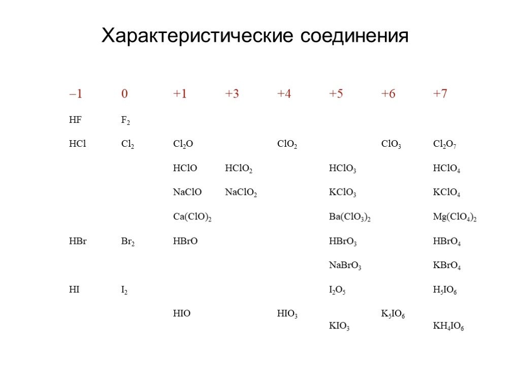 Химические элементы 7 группы