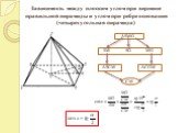 Зависимость между плоским углом при вершине правильной пирамиды и углом при ребре основания (четырехугольная пирамида). ΔSMO SM SO MO ΔSCM ΔCOM CM