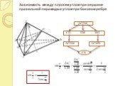 Зависимость между плоским углом при вершине правильной пирамиды и углом при боковом ребре. ΔCDM CD DM MO ΔCMB CB