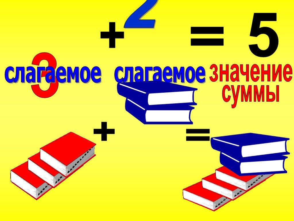 Слагаемое 1 5 2 4 3. Перестановка слагаемых 1 класс. Перестановка слагаемых 1 класс презентация. Тренажер по математике 1 класс перестановка слагаемых. Перестановка слагаемых 1 класс плакат.