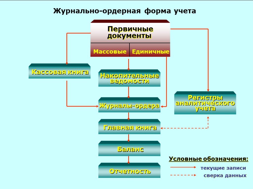 Условный учет. Схема журнально-ордерной формы учета. Понятие формы бухгалтерского учета журнально-ордерная форма учета. Учётные регистры для журнально ордерной формы. Схема записей при журнально-ордерной форме учета.