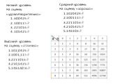 Низкий уровень На оценку «удовлетворительно» 300425=? 100112=? 221016=? 105423=? Средний уровень На оценку «хорошо» 1020425=? 1001112=? 2211016=? 2105423=? 146106=? Высокий уровень На оценку «отлично» 102,0425=? 1001,112=? 2211016=? 210,5423=? 1461A016=?