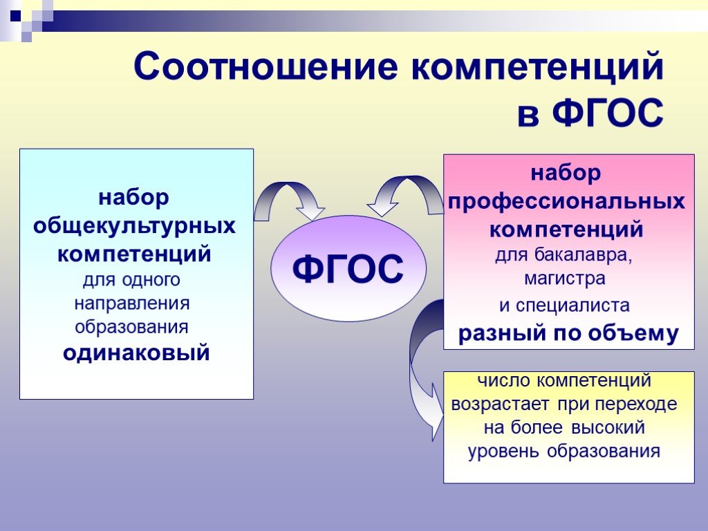 Соотношение понятий компетенция и компетентность. Компетенции по ФГОС. ФГОС. Что такое компетенции в образовании ФГОС. Универсальные компетенции по ФГОС.