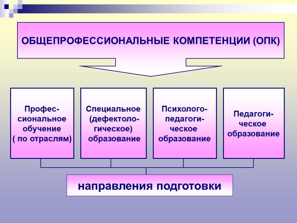 Направление подготовки педагогическое. Общепрофессиональные компетенции. Общепрофессиональные компетенции (ОПК). Компетенции в образовании. Компетентность в образовании это.