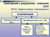 Требования к результатам освоения ООП (ФГОС «Педагогическое образование»). Компетенции. Общекультурные (ОК). Профессиональные (ПК). Обще- профессио- нальные (ОПК). Профессио- нальные (ПК): в педагогичес- кой деятельности в культурно- просветитель- ской деятельности