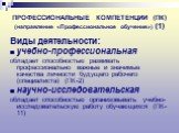 ПРОФЕССИОНАЛЬНЫЕ КОМПЕТЕНЦИИ (ПК) (направление «Профессиональное обучение») (1). Виды деятельности: учебно-профессиональная обладает способностью развивать профессионально важные и значимые качества личности будущего рабочего (специалиста) (ПК-2) научно-исследовательская обладает способностью органи