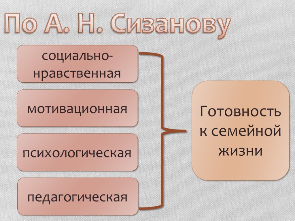 Подготовка молодежи к семейной жизни презентация