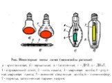 Рис. Некоторые типы ламп (масштабы разные). а - криптоновая; б - зеркальная; в - галогенная; г - ДРЛ; д - ДНаТ; 1 - отражающий слой; 2 - нить накала; 3 - кварцевая колба; 4 - ртут- ная кварцевая лампа; 5 - внешняя стеклянная колба; 6 - люминофор; 7 - горелка, заполненная парами натрия.
