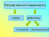 Рельеф земной поверхности. горы равнины холмистые плоские